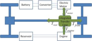 Concurrent Design of Automotive Sub-System Controllers